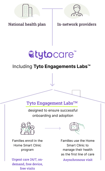 Tyto Engagement Labs™