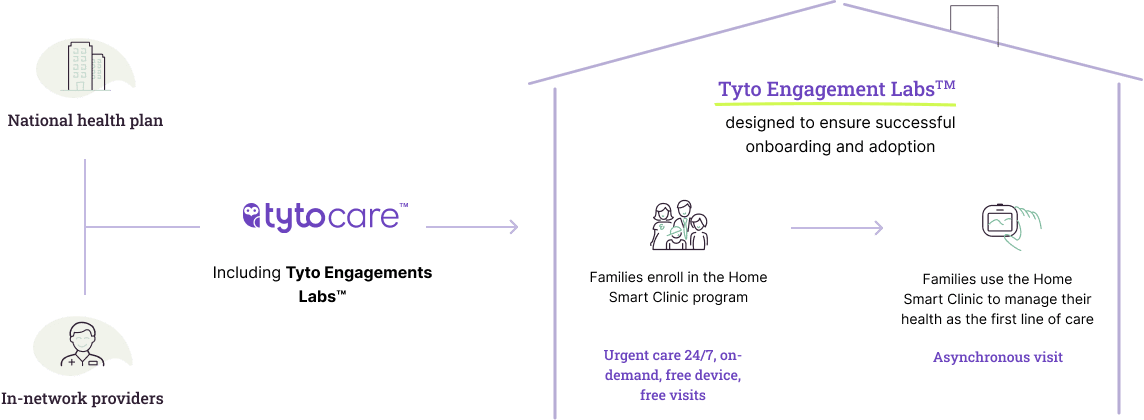 Tyto Engagement Labs™